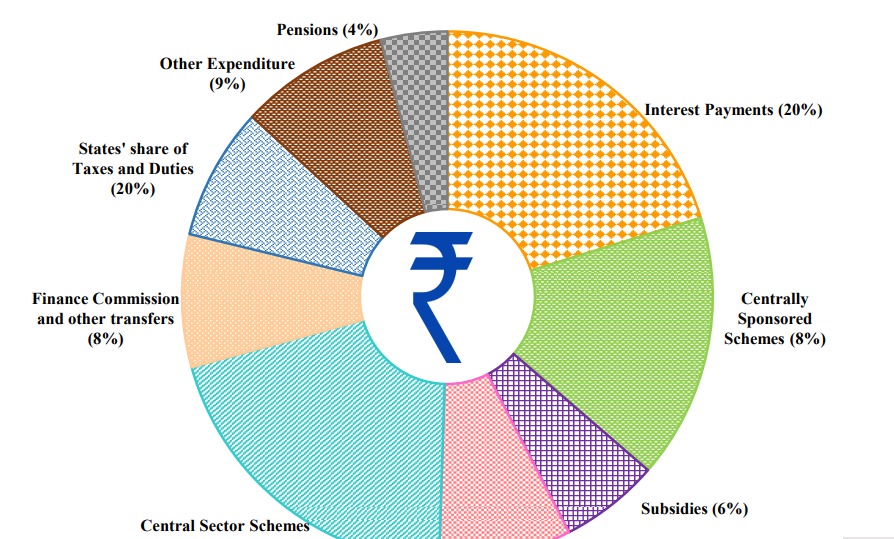 How does the Indian government spend every rupee? Here is the data